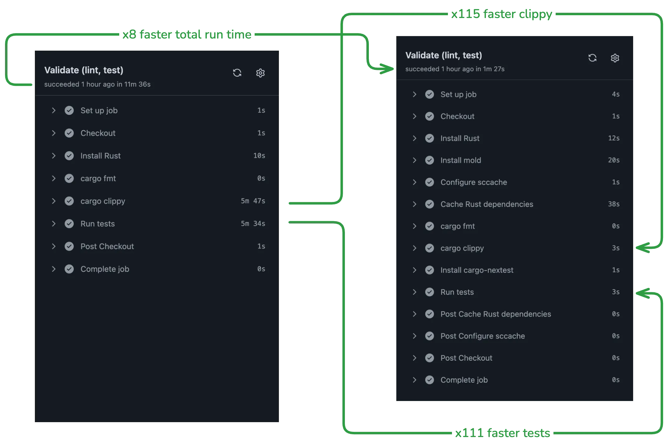 Side-by-side validate jobs showing clippy dropping from 5m 47s to 3s and tests from 5m 34s to 3s